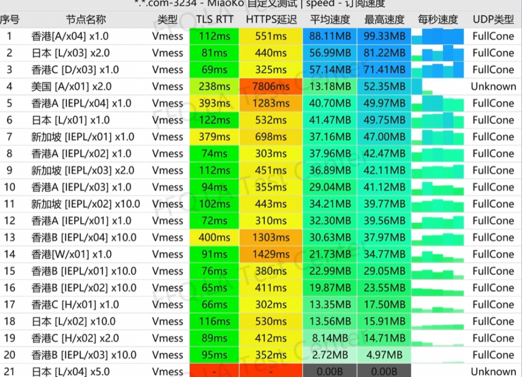 SSRDOG 速度测试
