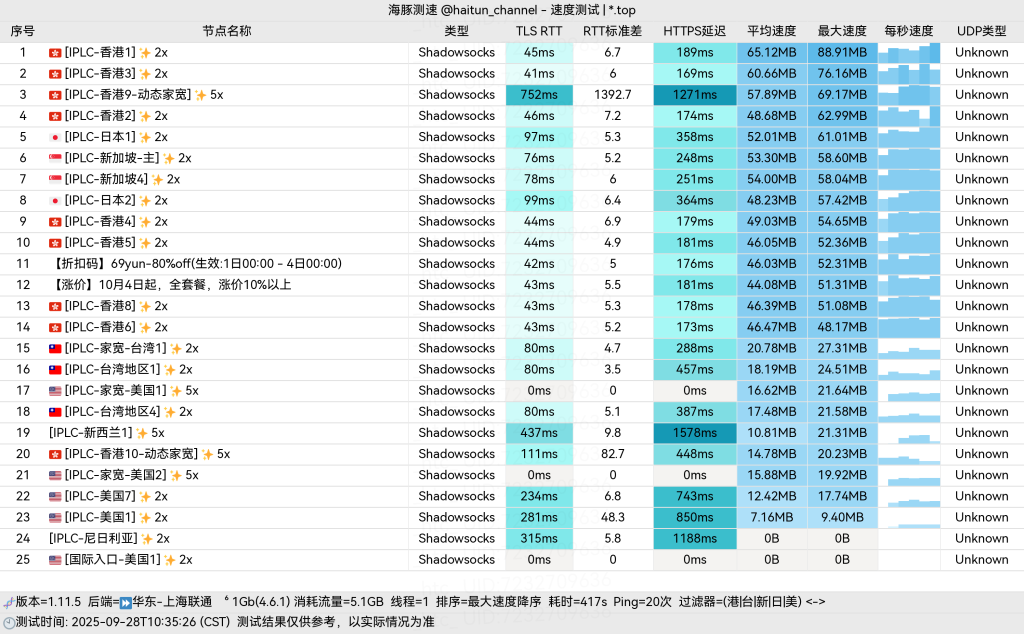 69云上海联通单线程