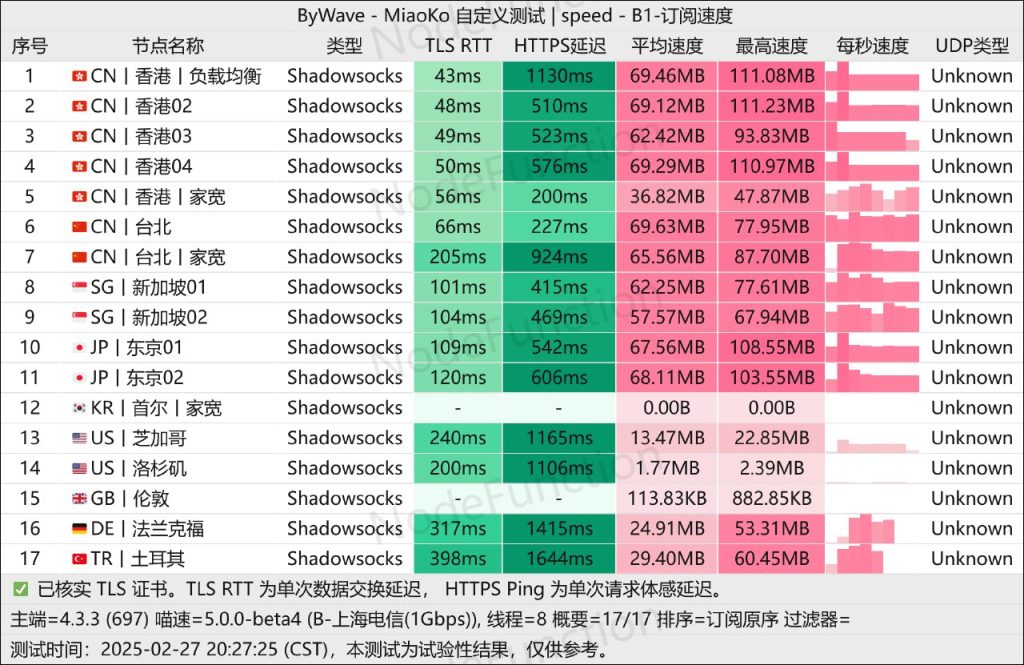 ByWave 上海电信