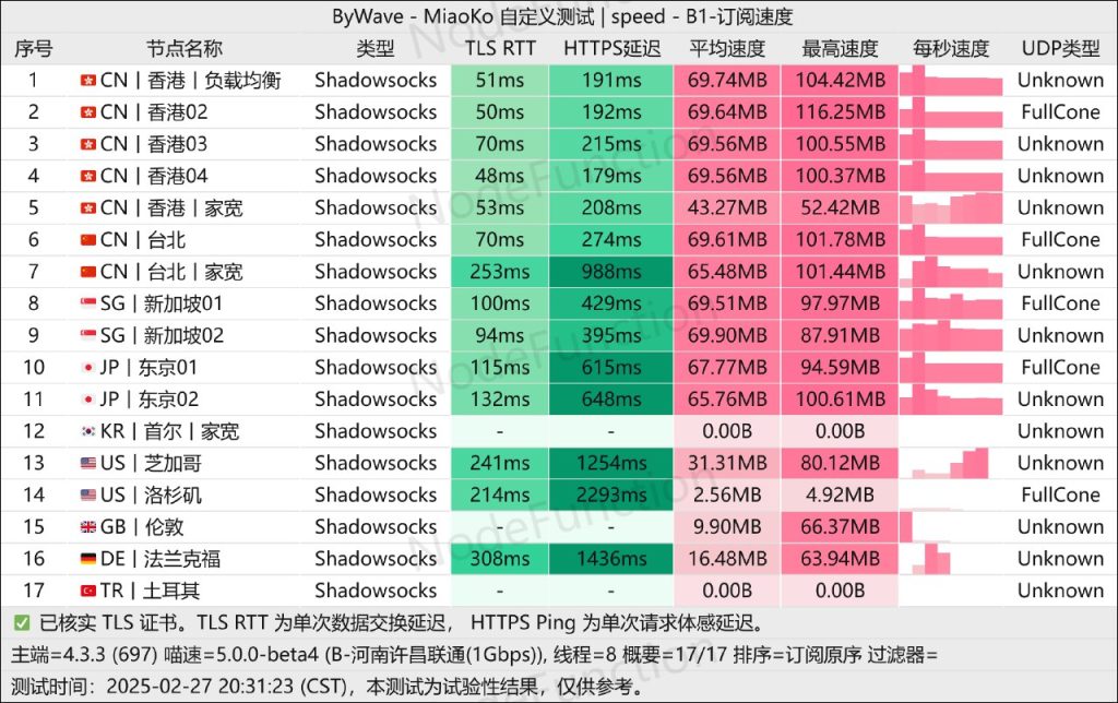 ByWave 河南许昌联通