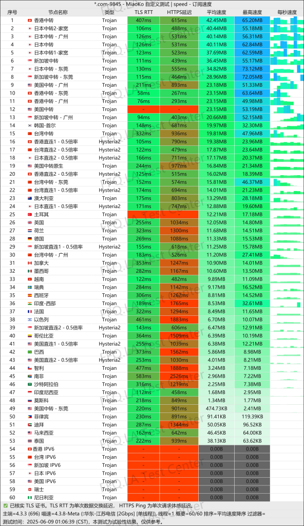 单线程陕西联通