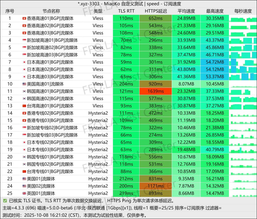 良心云丨单线程陕西联通